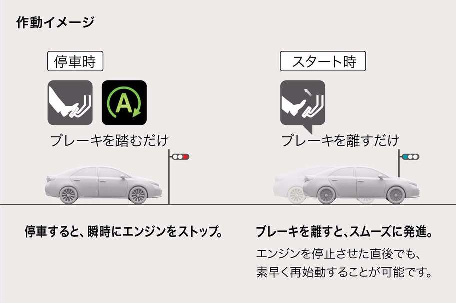 アイドリングストップ機能(Stop&Start System)