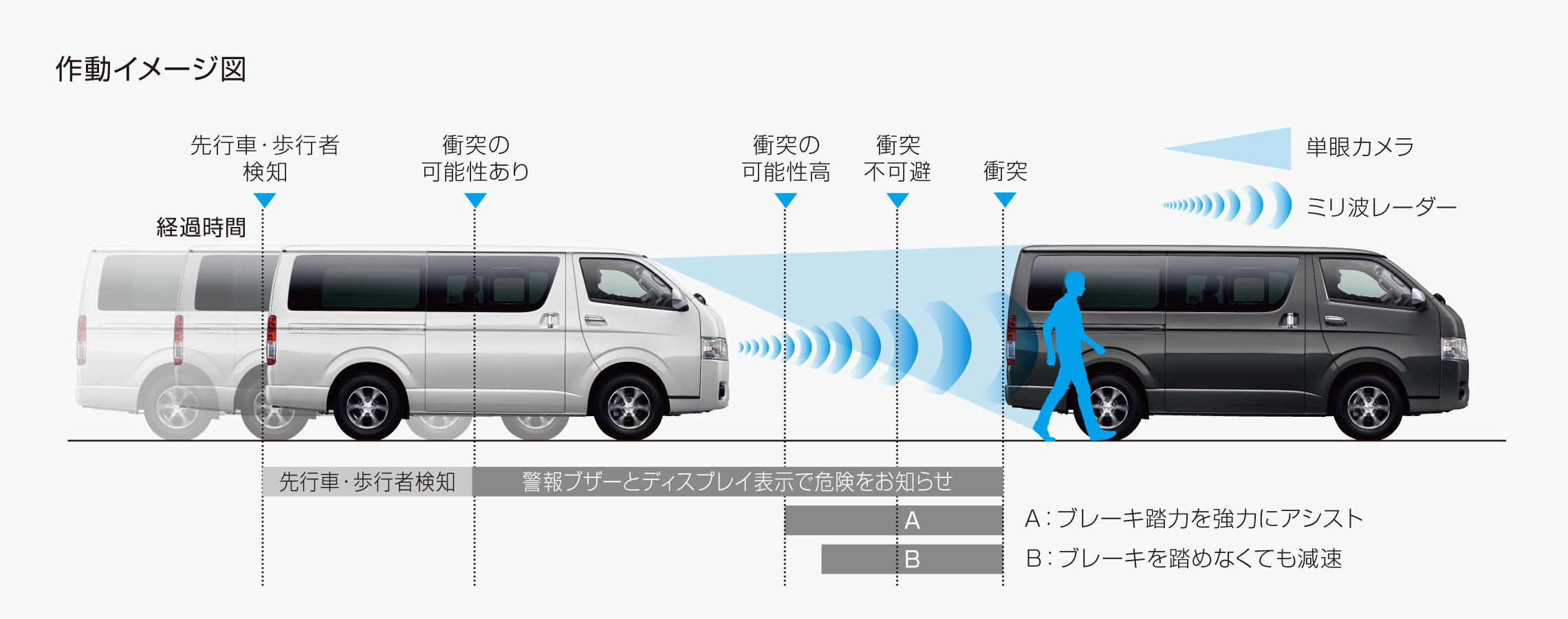 レジアスエース | 安全性能 | 【公式】ネッツトヨタニューリー北大阪