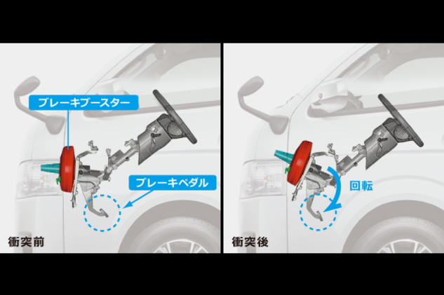 ステアリング&ブレーキペダル後退低減機構(回転式)