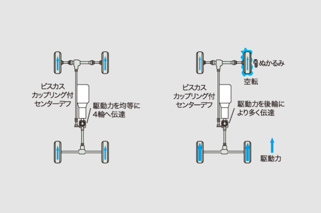 4WD(フルタイム4輪駆動方式)