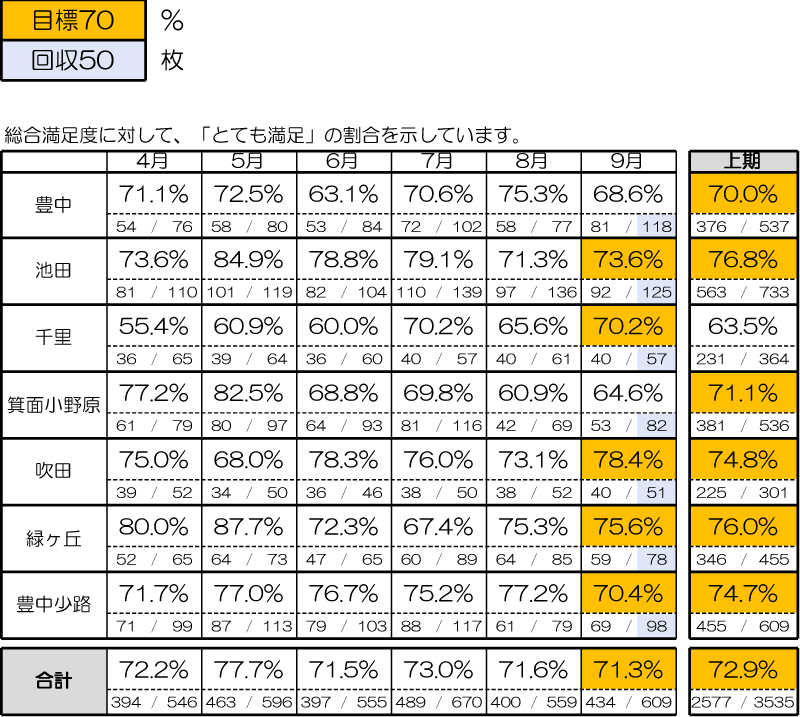 店舗別顧客満足度21.9