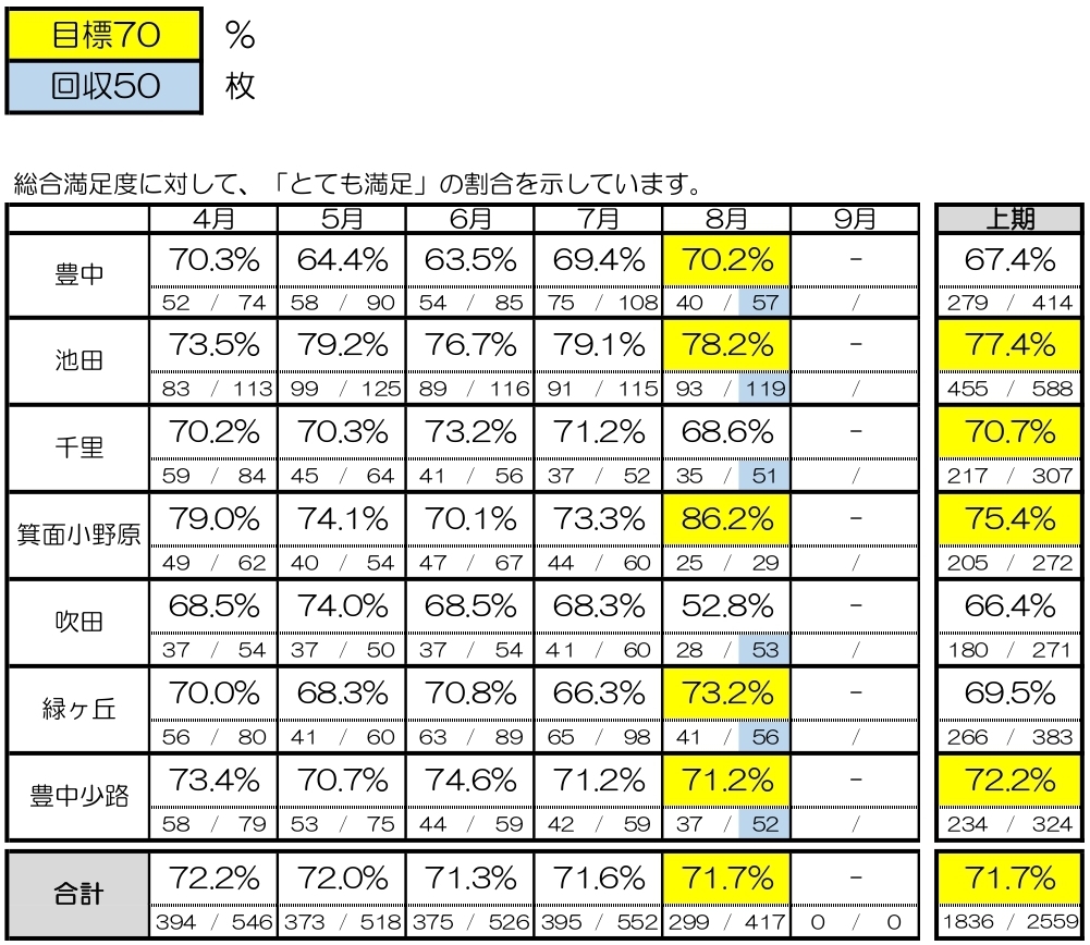 店舗別顧客満足度22.08